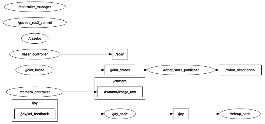 The ROS2 Architecture We Deliver to You